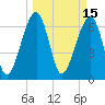 Battery Creek tide chart for Tuesday, March 15, 2022