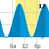 Battery Creek tide chart for Thursday, March 17, 2022