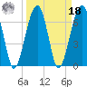 Battery Creek tide chart for Friday, March 18, 2022