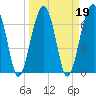 Battery Creek tide chart for Saturday, March 19, 2022