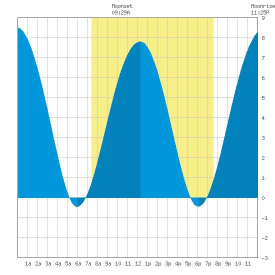 Battery Creek tide chart for Monday, March 21, 2022
