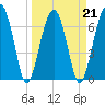 Battery Creek tide chart for Monday, March 21, 2022