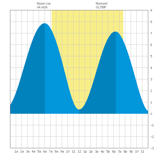 Battery Creek tide chart for Sunday, March 27, 2022