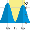 Battery Creek tide chart for Sunday, March 27, 2022
