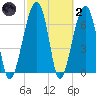 Battery Creek tide chart for Wednesday, March 2, 2022