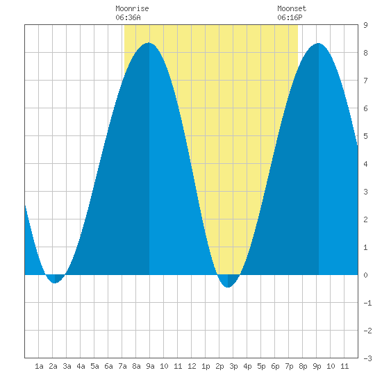 Battery Creek tide chart for Wednesday, March 30, 2022