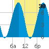 Battery Creek tide chart for Wednesday, March 30, 2022