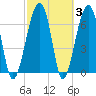 Battery Creek tide chart for Thursday, March 3, 2022