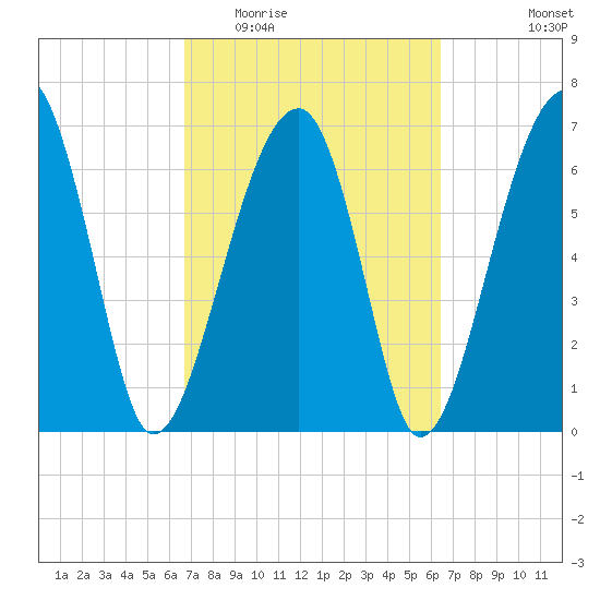 Battery Creek tide chart for Sunday, March 6, 2022