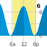 Battery Creek tide chart for Sunday, March 6, 2022