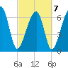Battery Creek tide chart for Monday, March 7, 2022