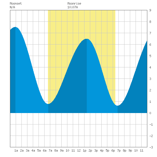 Battery Creek tide chart for Tuesday, March 8, 2022