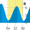Battery Creek tide chart for Tuesday, March 8, 2022