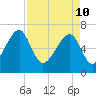Battery Creek tide chart for Sunday, April 10, 2022