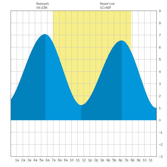 Battery Creek tide chart for Monday, April 11, 2022