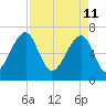 Battery Creek tide chart for Monday, April 11, 2022