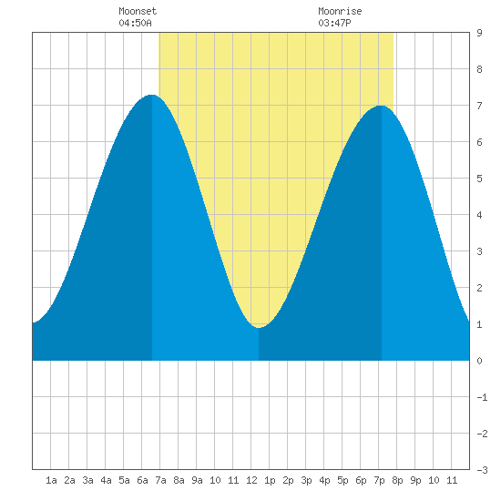 Battery Creek tide chart for Tuesday, April 12, 2022