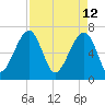 Battery Creek tide chart for Tuesday, April 12, 2022