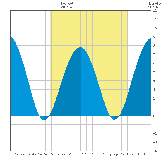 Battery Creek tide chart for Tuesday, April 19, 2022