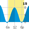 Battery Creek tide chart for Tuesday, April 19, 2022