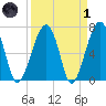 Battery Creek tide chart for Friday, April 1, 2022