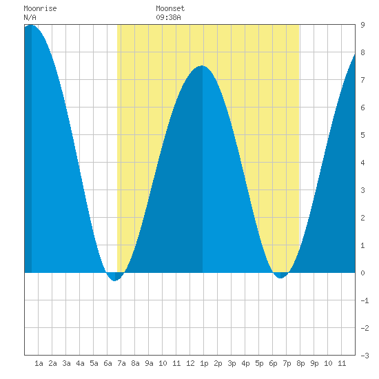 Battery Creek tide chart for Wednesday, April 20, 2022