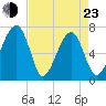 Battery Creek tide chart for Saturday, April 23, 2022