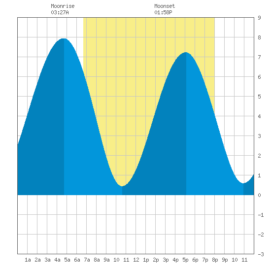 Battery Creek tide chart for Sunday, April 24, 2022