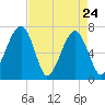 Battery Creek tide chart for Sunday, April 24, 2022