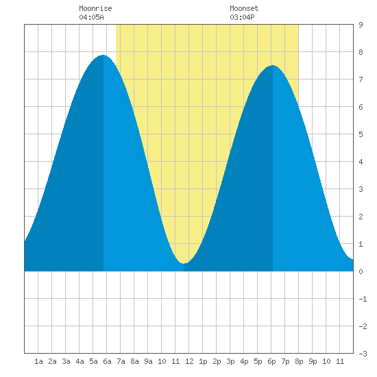 Battery Creek tide chart for Monday, April 25, 2022