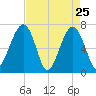 Battery Creek tide chart for Monday, April 25, 2022