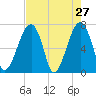 Battery Creek tide chart for Wednesday, April 27, 2022
