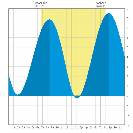 Battery Creek tide chart for Thursday, April 28, 2022