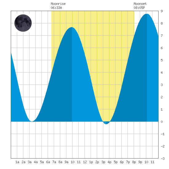 Battery Creek tide chart for Saturday, April 30, 2022