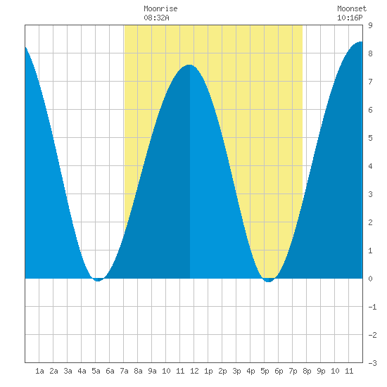 Battery Creek tide chart for Sunday, April 3, 2022