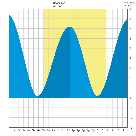 Battery Creek tide chart for Monday, April 4, 2022