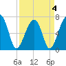 Battery Creek tide chart for Monday, April 4, 2022