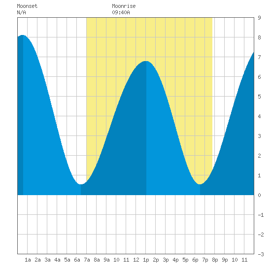 Battery Creek tide chart for Tuesday, April 5, 2022