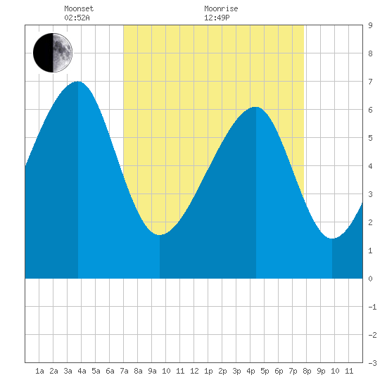 Battery Creek tide chart for Saturday, April 9, 2022