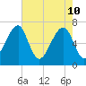 Battery Creek tide chart for Tuesday, May 10, 2022