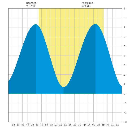 Battery Creek tide chart for Wednesday, May 11, 2022