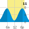Battery Creek tide chart for Wednesday, May 11, 2022