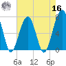 Battery Creek tide chart for Monday, May 16, 2022