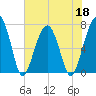 Battery Creek tide chart for Wednesday, May 18, 2022