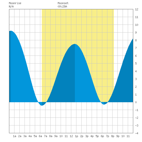Battery Creek tide chart for Thursday, May 19, 2022