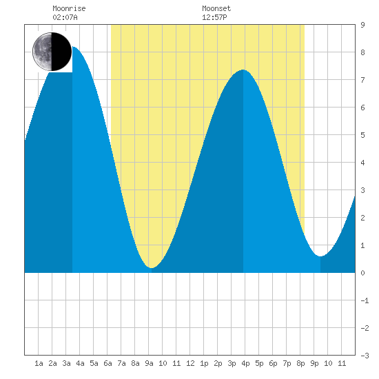 Battery Creek tide chart for Sunday, May 22, 2022