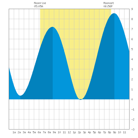 Battery Creek tide chart for Saturday, May 28, 2022