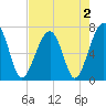 Battery Creek tide chart for Monday, May 2, 2022