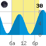 Battery Creek tide chart for Monday, May 30, 2022