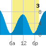 Battery Creek tide chart for Tuesday, May 3, 2022